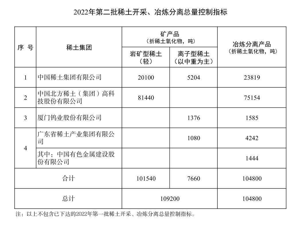 2022稀土指令性指標(biāo)